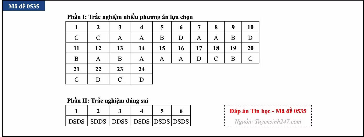 Đề thi tốt nghiệp môn Tin học, cập nhật đáp án các mã đề - Ảnh 24.