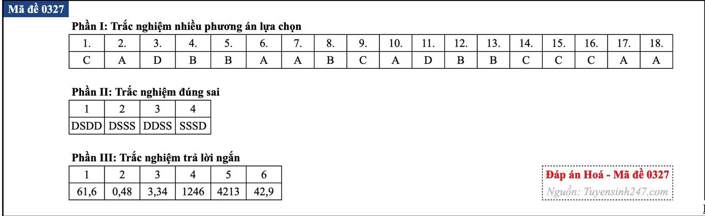 Đề thi tốt nghiệp môn Hóa học, cập nhật đáp án các mã đề - Ảnh 28.