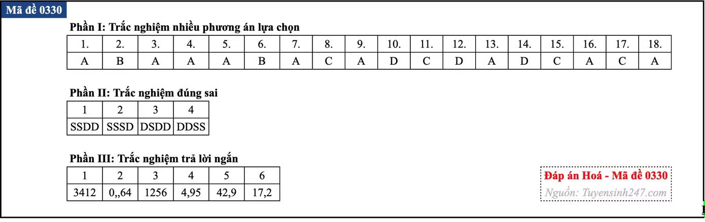 Đề thi tốt nghiệp môn Hóa học, cập nhật đáp án các mã đề - Ảnh 25.