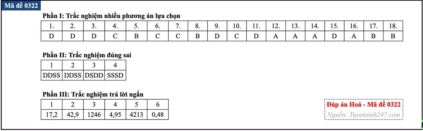 Đề thi tốt nghiệp môn Hóa học, cập nhật đáp án các mã đề - Ảnh 33.