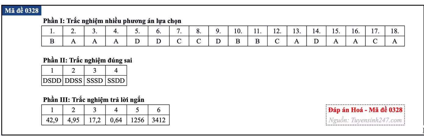 Đề thi tốt nghiệp môn Hóa học, cập nhật đáp án các mã đề - Ảnh 27.