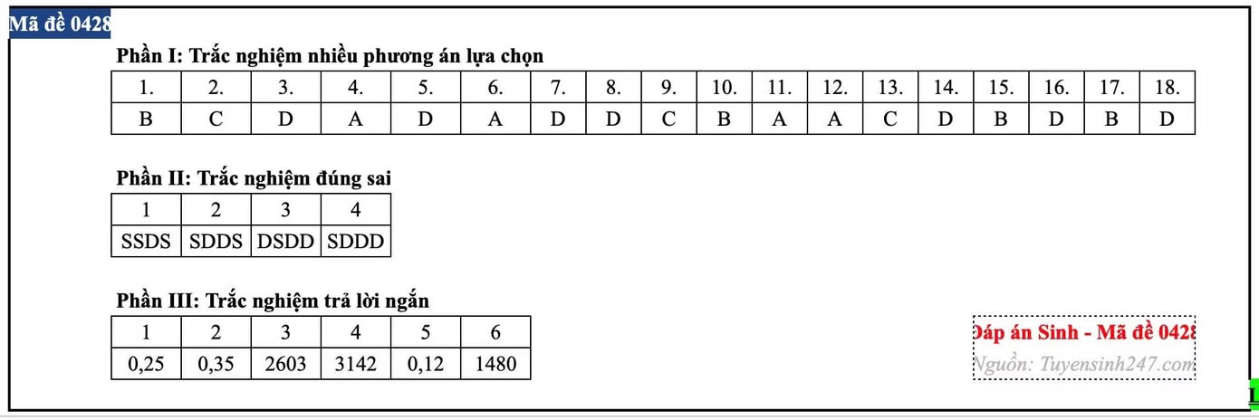 Đề thi môn Sinh học tốt nghiệp THPT, cập nhật đáp án trọn bộ các mã đề - Ảnh 9.