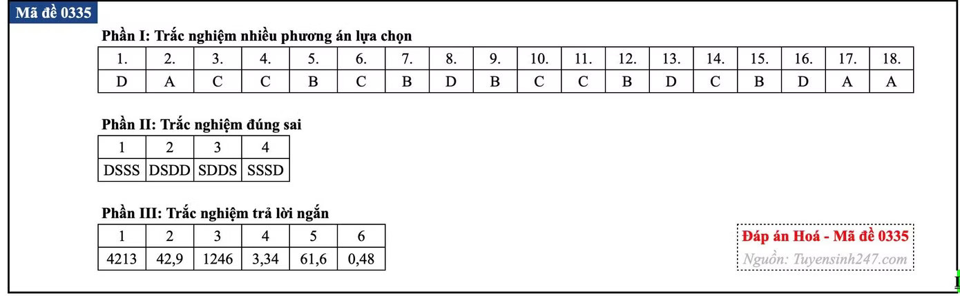 Đề thi tốt nghiệp môn Hóa học, cập nhật đáp án các mã đề - Ảnh 20.