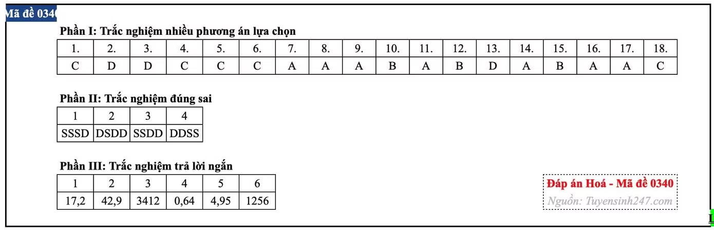 Đề thi tốt nghiệp môn Hóa học, cập nhật đáp án các mã đề - Ảnh 12.