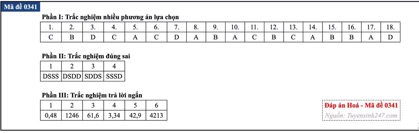Đề thi tốt nghiệp môn Hóa học, cập nhật đáp án các mã đề - Ảnh 17.