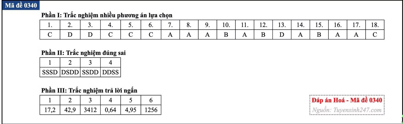 Đề thi tốt nghiệp môn Hóa học, cập nhật đáp án các mã đề - Ảnh 18.