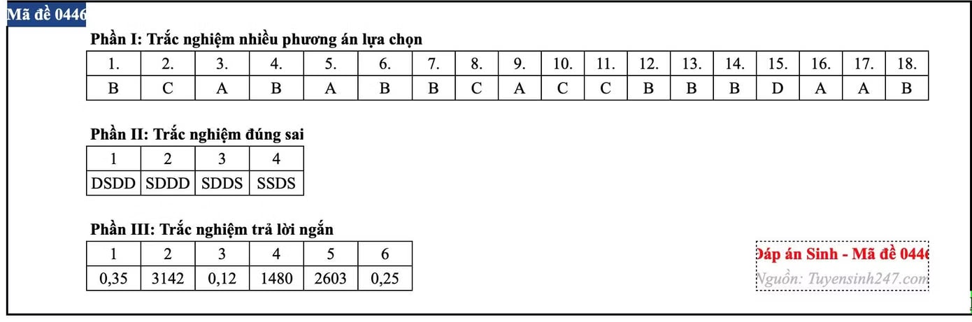 Đề thi môn Sinh học tốt nghiệp THPT, cập nhật đáp án trọn bộ các mã đề - Ảnh 12.