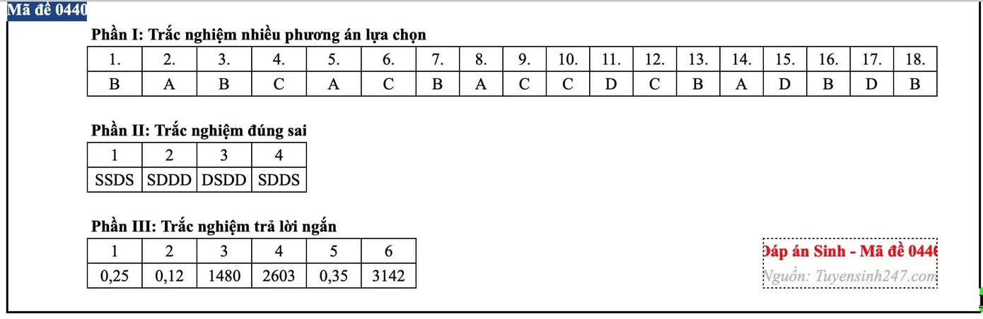Đề thi môn Sinh học tốt nghiệp THPT, cập nhật đáp án trọn bộ các mã đề - Ảnh 10.