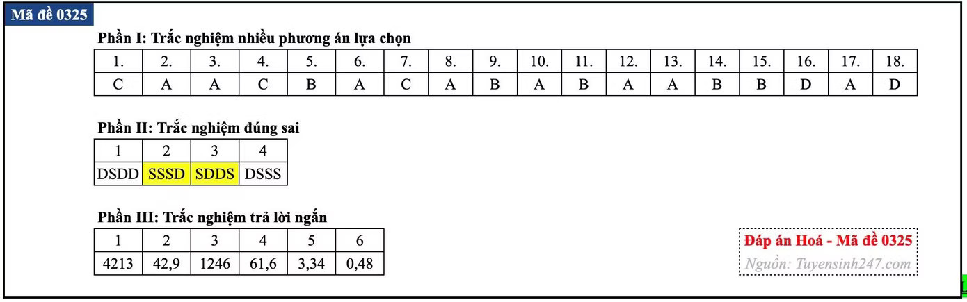 Đề thi tốt nghiệp môn Hóa học, cập nhật đáp án các mã đề - Ảnh 30.