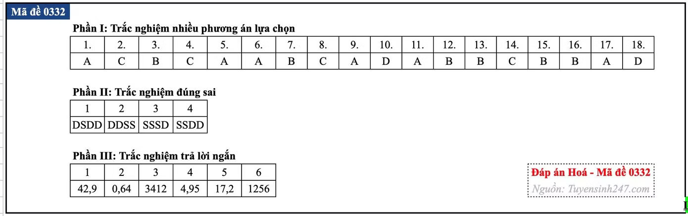 Đề thi tốt nghiệp môn Hóa học, cập nhật đáp án các mã đề - Ảnh 23.