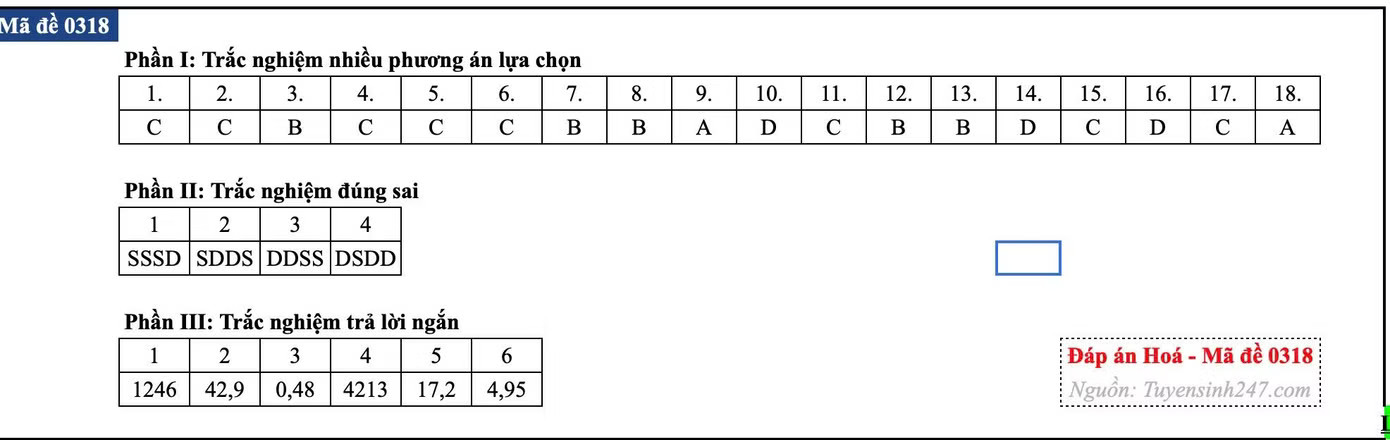 Đề thi tốt nghiệp môn Hóa học, cập nhật đáp án các mã đề - Ảnh 37.