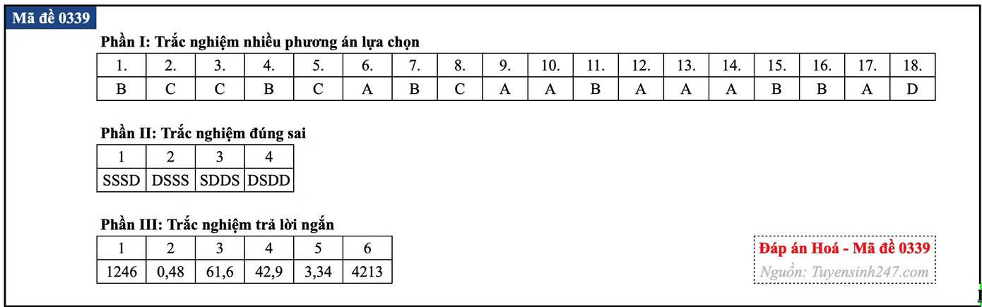 Đề thi tốt nghiệp môn Hóa học, cập nhật đáp án các mã đề - Ảnh 19.