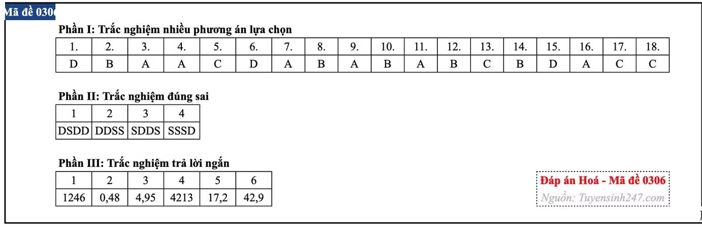 Đề thi tốt nghiệp môn Hóa học, cập nhật đáp án các mã đề - Ảnh 6.