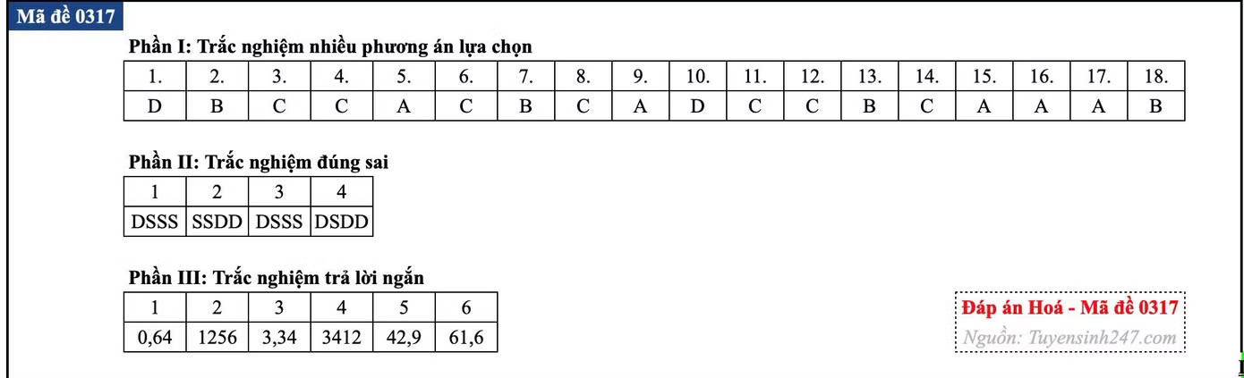 Đề thi tốt nghiệp môn Hóa học, cập nhật đáp án các mã đề - Ảnh 38.