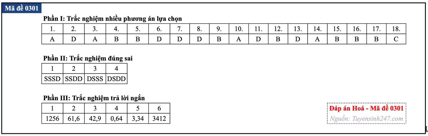 Đề thi tốt nghiệp môn Hóa học, cập nhật đáp án các mã đề - Ảnh 51.