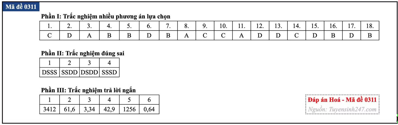 Đề thi tốt nghiệp môn Hóa học, cập nhật đáp án các mã đề - Ảnh 41.