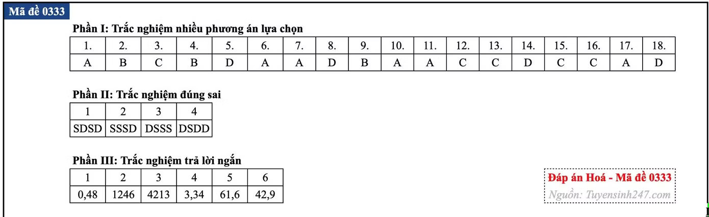 Đề thi tốt nghiệp môn Hóa học, cập nhật đáp án các mã đề - Ảnh 22.