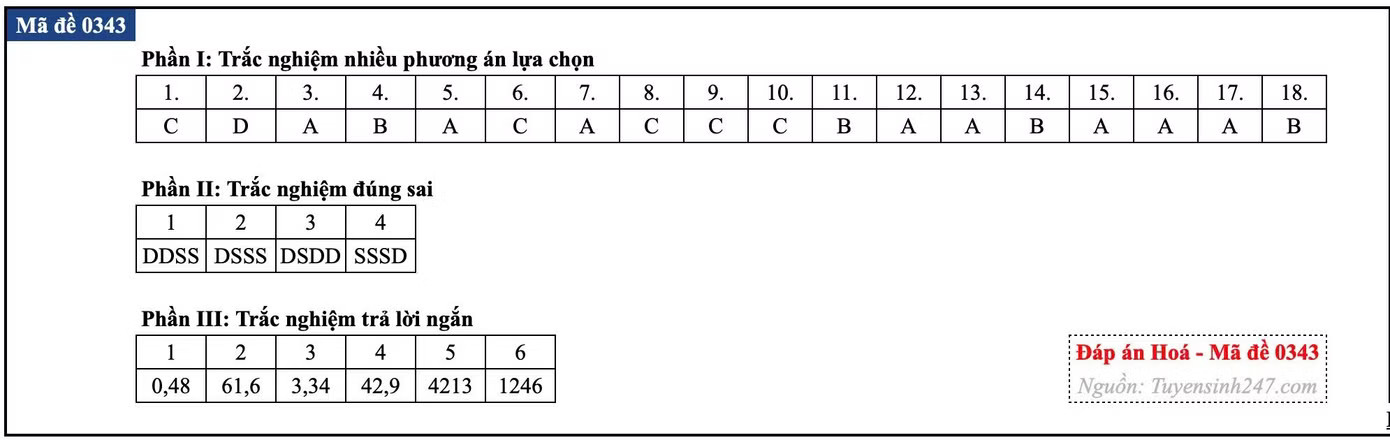 Đề thi tốt nghiệp môn Hóa học, cập nhật đáp án các mã đề - Ảnh 15.