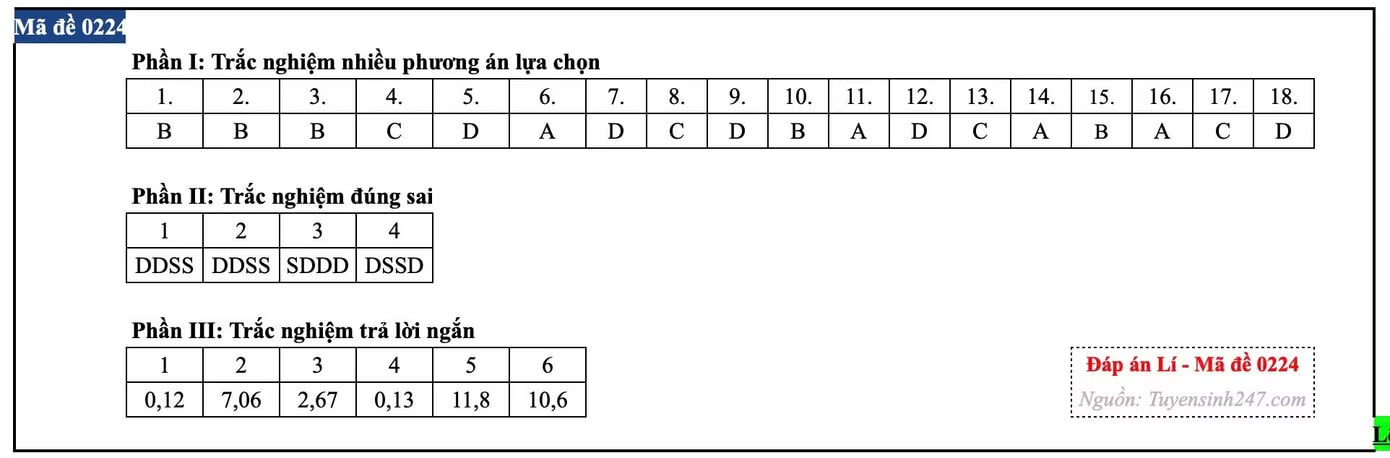 Đề thi tốt nghiệp môn Hóa học, cập nhật đáp án các mã đề - Ảnh 5.