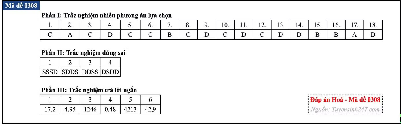 Đề thi tốt nghiệp môn Hóa học, cập nhật đáp án các mã đề - Ảnh 44.