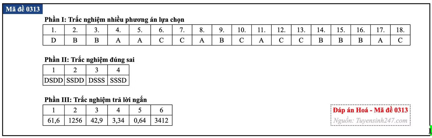 Đề thi tốt nghiệp môn Hóa học, cập nhật đáp án các mã đề - Ảnh 8.
