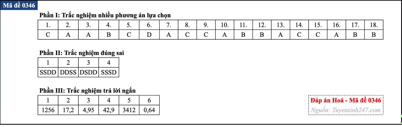 Đề thi tốt nghiệp môn Hóa học, cập nhật đáp án các mã đề - Ảnh 12.