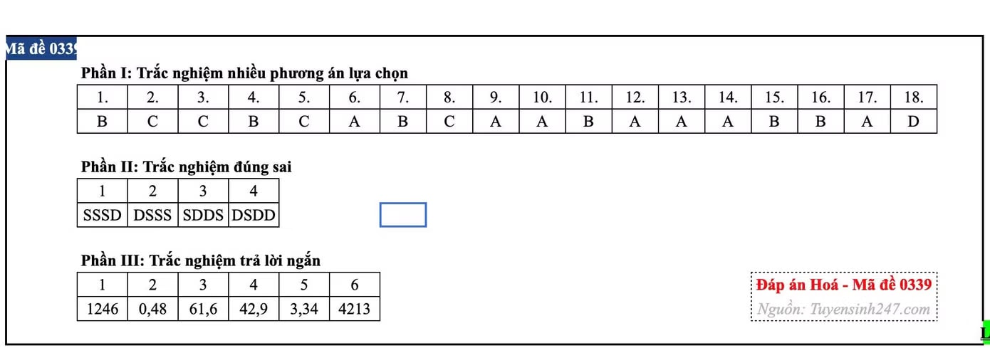 Đề thi tốt nghiệp môn Hóa học, cập nhật đáp án các mã đề - Ảnh 7.