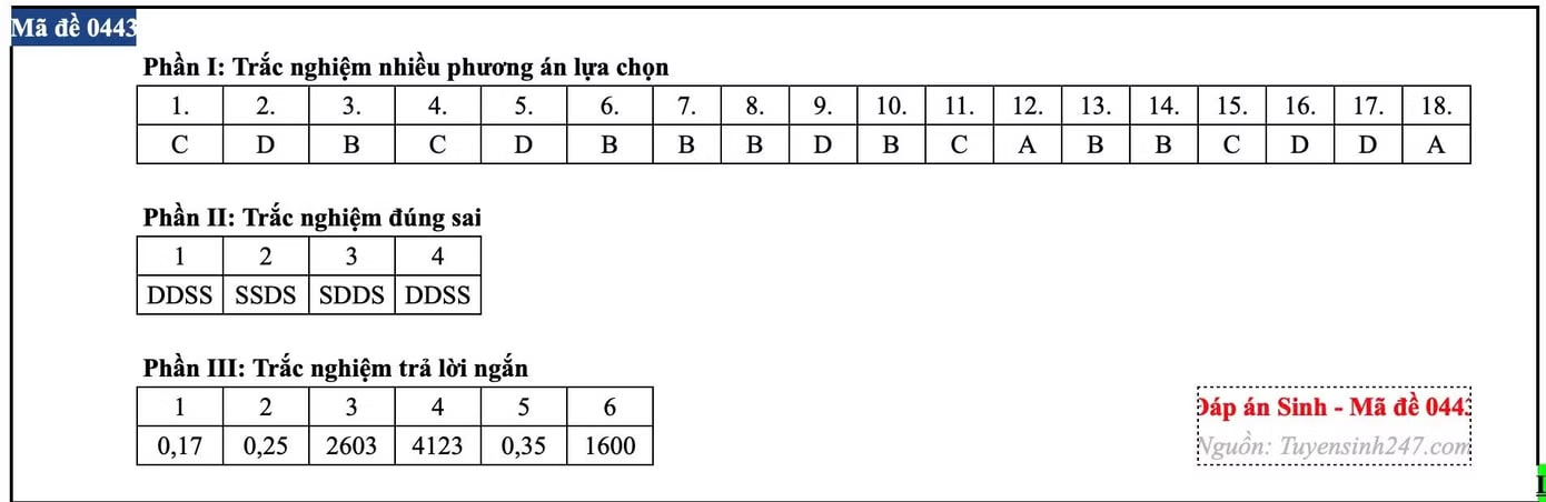 Đề thi môn Sinh học tốt nghiệp THPT, cập nhật đáp án trọn bộ các mã đề - Ảnh 11.