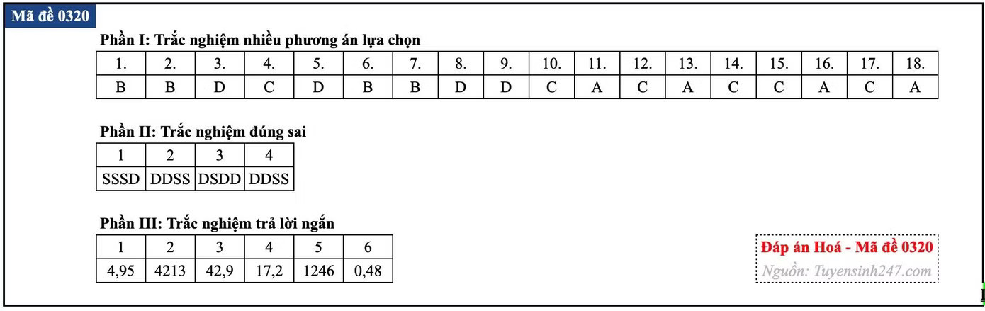 Đề thi tốt nghiệp môn Hóa học, cập nhật đáp án các mã đề - Ảnh 35.
