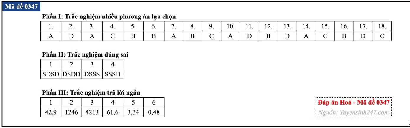 Đề thi tốt nghiệp môn Hóa học, cập nhật đáp án các mã đề - Ảnh 11.