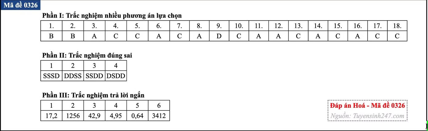 Đề thi tốt nghiệp môn Hóa học, cập nhật đáp án các mã đề - Ảnh 29.