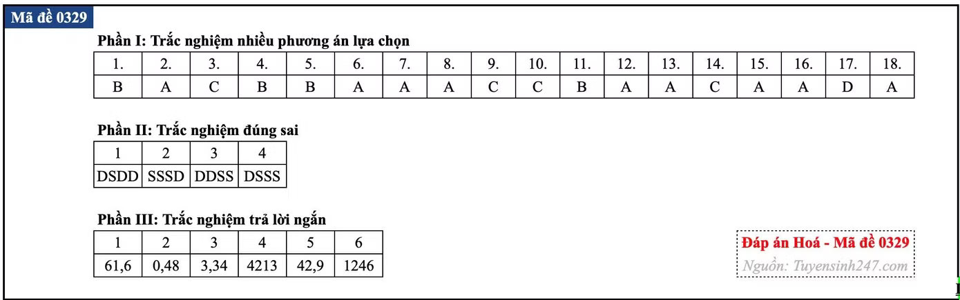Đề thi tốt nghiệp môn Hóa học, cập nhật đáp án các mã đề - Ảnh 26.