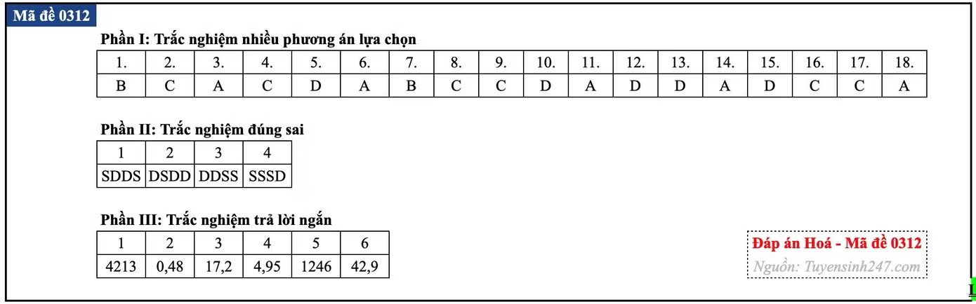 Đề thi tốt nghiệp môn Hóa học, cập nhật đáp án các mã đề - Ảnh 9.
