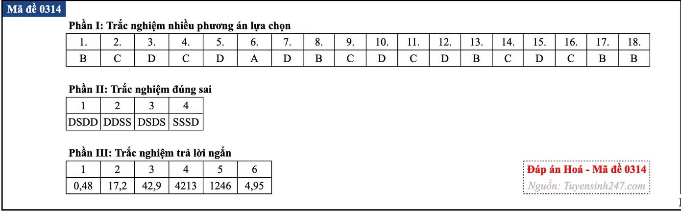 Đề thi tốt nghiệp môn Hóa học, cập nhật đáp án các mã đề - Ảnh 40.