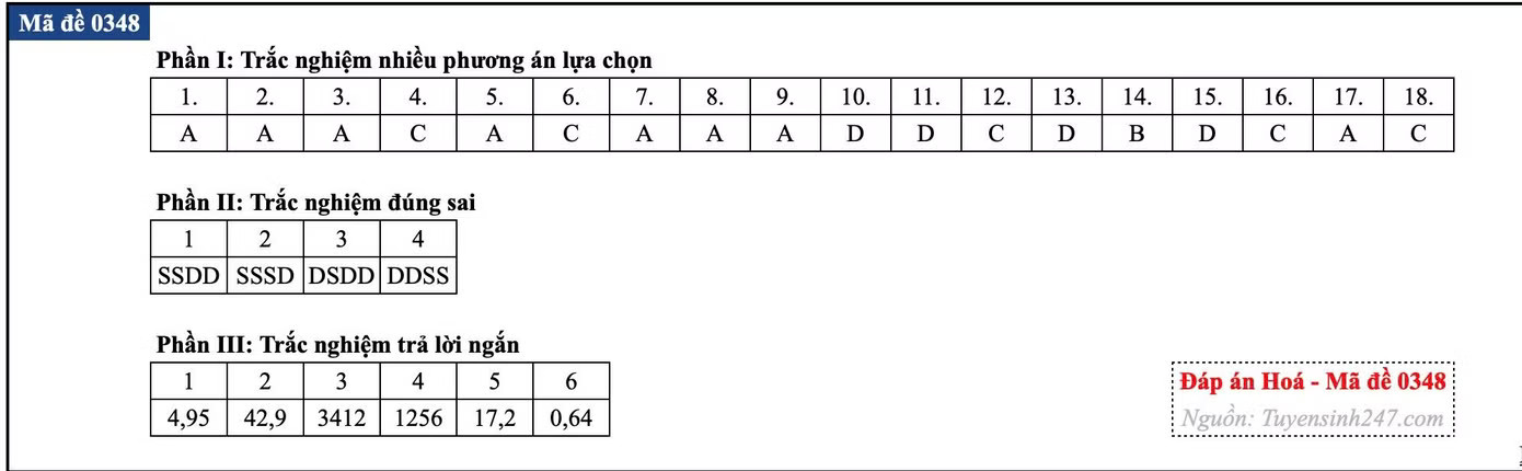 Đề thi tốt nghiệp môn Hóa học, cập nhật đáp án các mã đề - Ảnh 10.