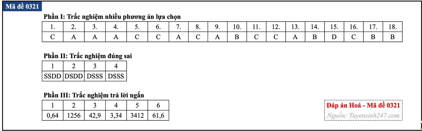 Đề thi tốt nghiệp môn Hóa học, cập nhật đáp án các mã đề - Ảnh 34.