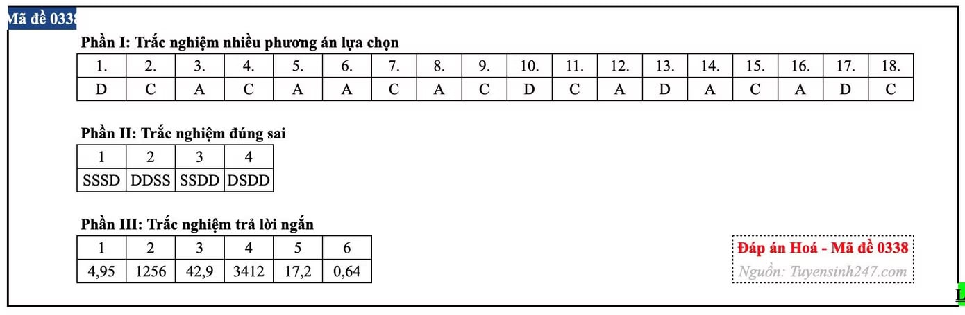 Đề thi tốt nghiệp môn Hóa học, cập nhật đáp án các mã đề - Ảnh 10.