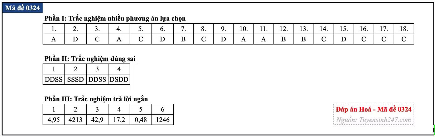Đề thi tốt nghiệp môn Hóa học, cập nhật đáp án các mã đề - Ảnh 31.