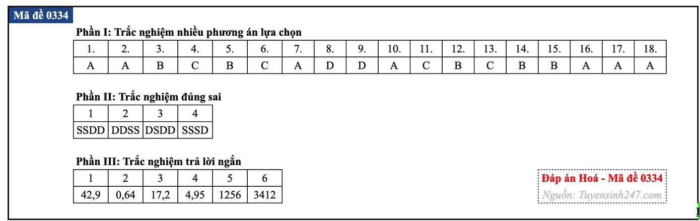 Đề thi tốt nghiệp môn Hóa học, cập nhật đáp án các mã đề - Ảnh 21.