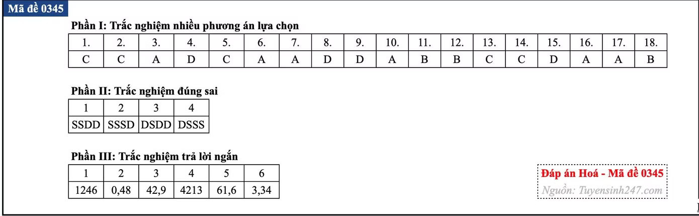 Đề thi tốt nghiệp môn Hóa học, cập nhật đáp án các mã đề - Ảnh 13.