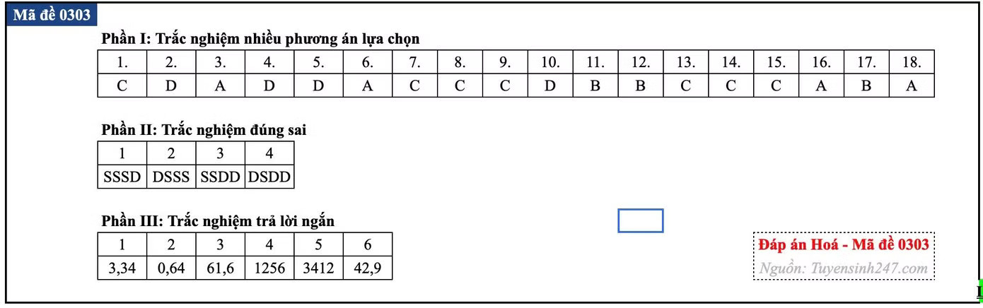 Đề thi tốt nghiệp môn Hóa học, cập nhật đáp án các mã đề - Ảnh 49.