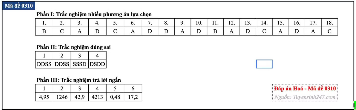 Đề thi tốt nghiệp môn Hóa học, cập nhật đáp án các mã đề - Ảnh 42.
