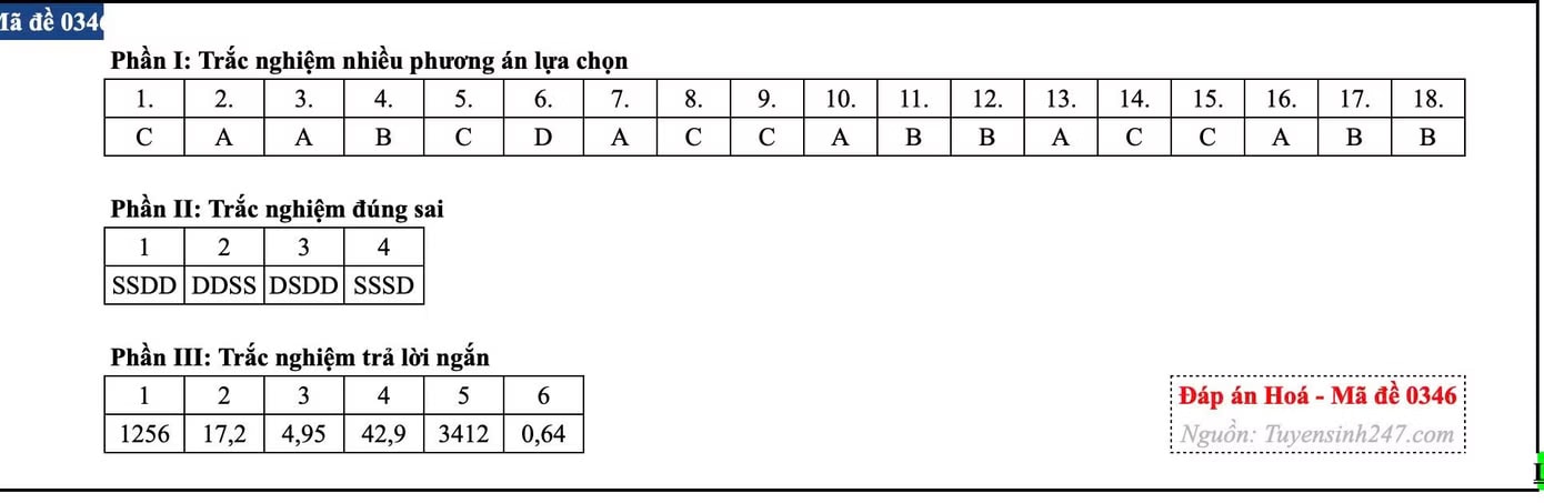 Đề thi tốt nghiệp môn Hóa học, cập nhật đáp án các mã đề - Ảnh 14.