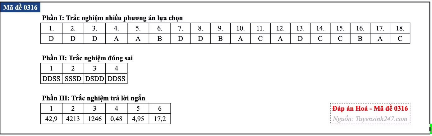 Đề thi tốt nghiệp môn Hóa học, cập nhật đáp án các mã đề - Ảnh 7.