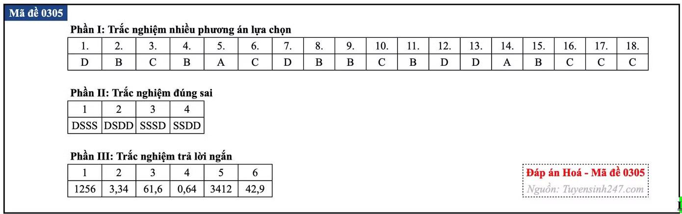 Đề thi tốt nghiệp môn Hóa học, cập nhật đáp án các mã đề - Ảnh 47.