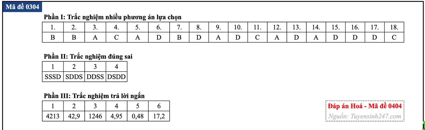 Đề thi tốt nghiệp môn Hóa học, cập nhật đáp án các mã đề - Ảnh 48.