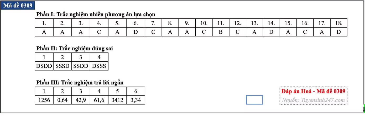 Đề thi tốt nghiệp môn Hóa học, cập nhật đáp án các mã đề - Ảnh 43.