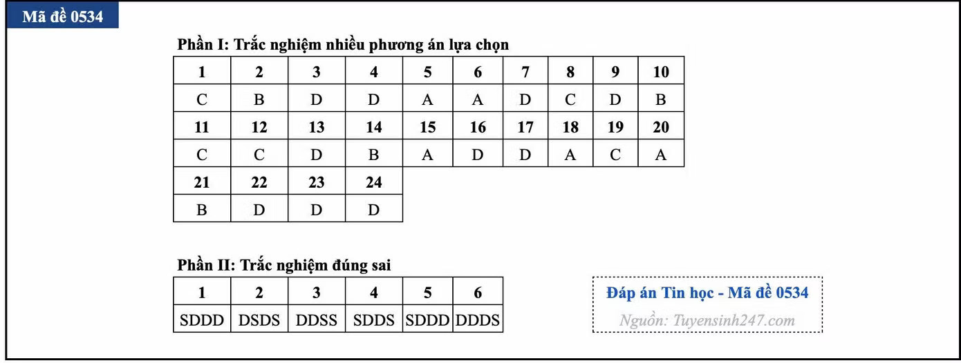 Đề thi tốt nghiệp môn Tin học, cập nhật đáp án các mã đề - Ảnh 22.