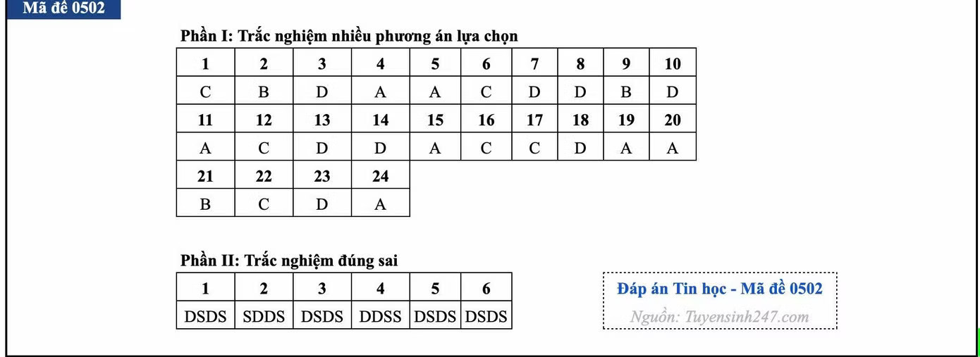 Đề thi tốt nghiệp môn Tin học, cập nhật đáp án các mã đề - Ảnh 10.