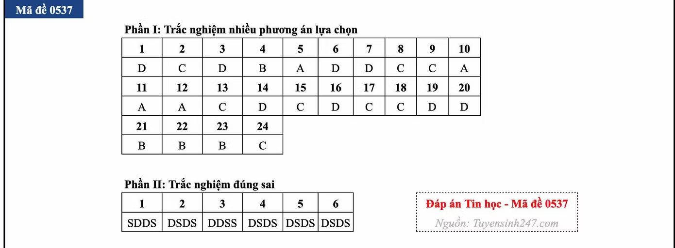 Đề thi tốt nghiệp môn Tin học, cập nhật đáp án các mã đề - Ảnh 15.